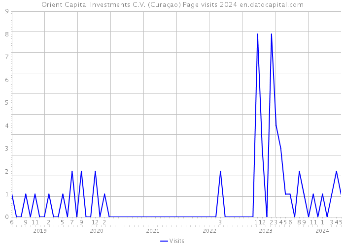 Orient Capital Investments C.V. (Curaçao) Page visits 2024 