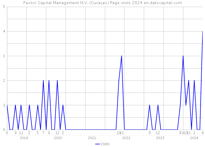 Faxtor Capital Management N.V. (Curaçao) Page visits 2024 