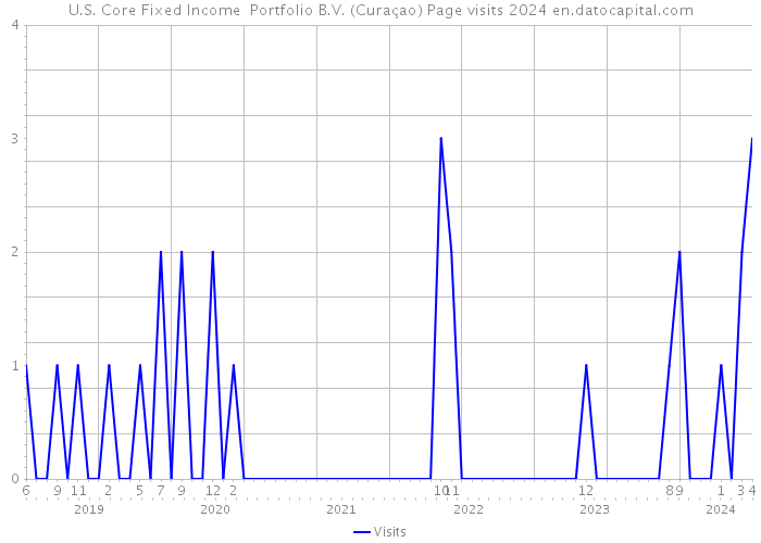 U.S. Core Fixed Income Portfolio B.V. (Curaçao) Page visits 2024 