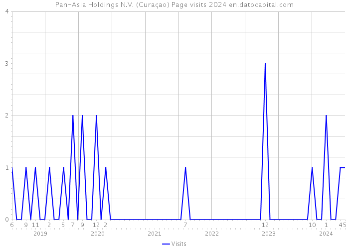 Pan-Asia Holdings N.V. (Curaçao) Page visits 2024 