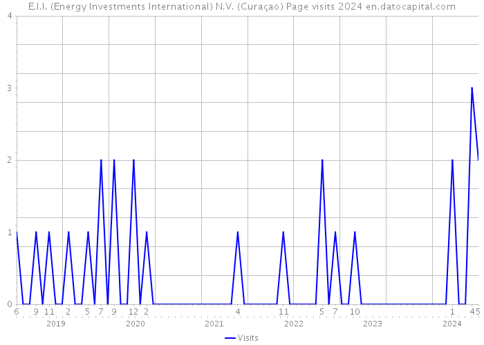 E.I.I. (Energy Investments International) N.V. (Curaçao) Page visits 2024 