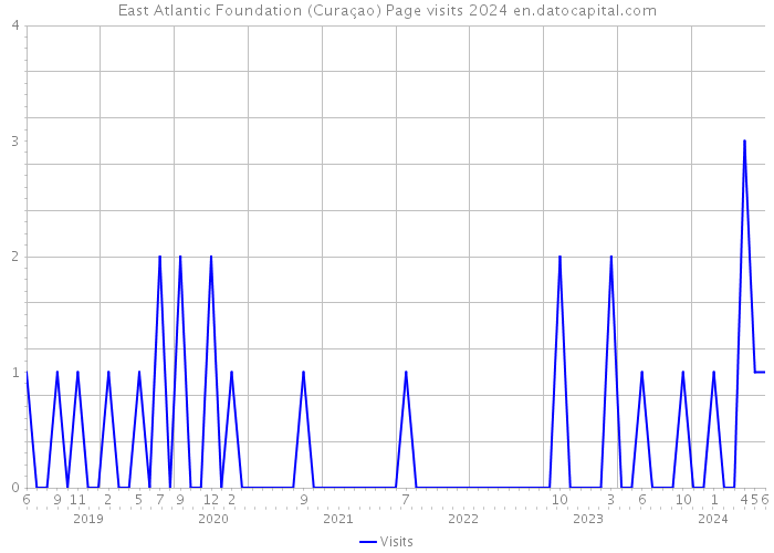 East Atlantic Foundation (Curaçao) Page visits 2024 