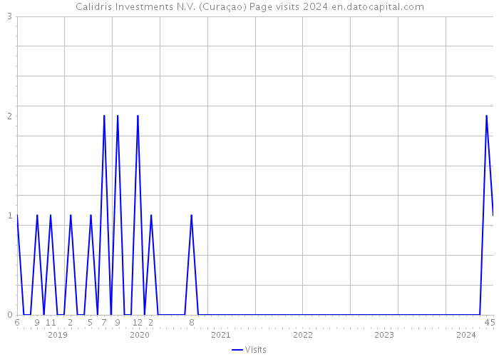 Calidris Investments N.V. (Curaçao) Page visits 2024 