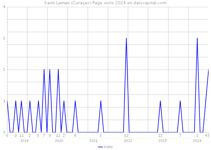Kanti Laman (Curaçao) Page visits 2024 