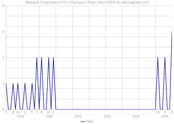 Masaryk Corporation N.V. (Curaçao) Page visits 2024 