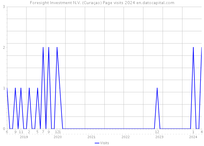 Foresight Investment N.V. (Curaçao) Page visits 2024 