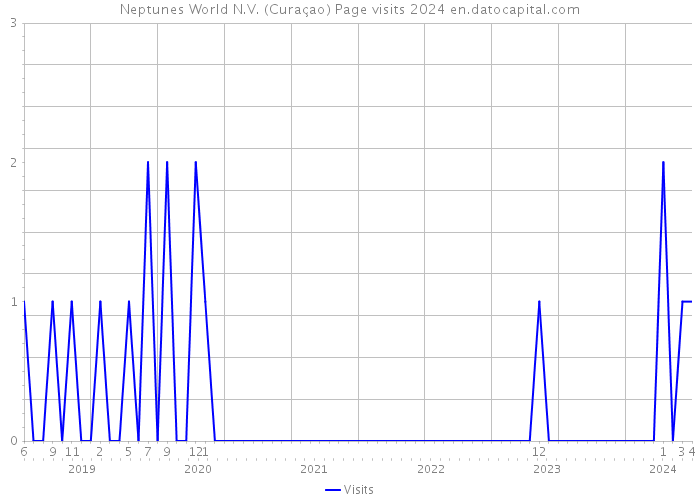 Neptunes World N.V. (Curaçao) Page visits 2024 