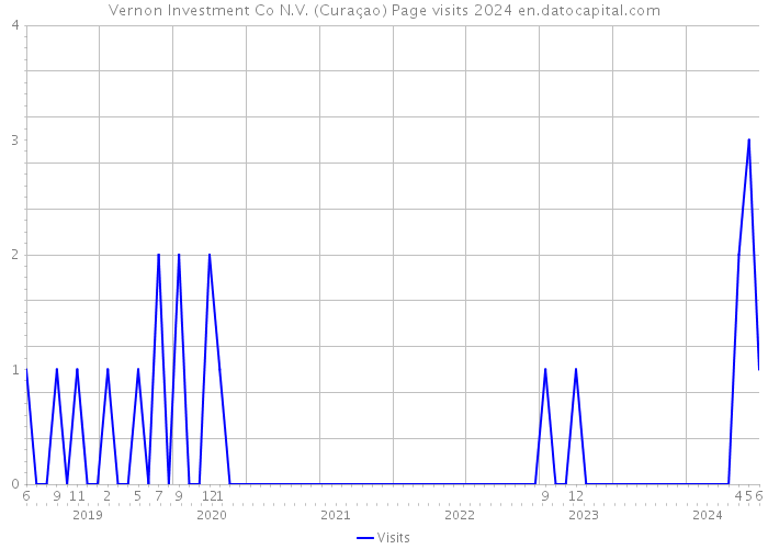 Vernon Investment Co N.V. (Curaçao) Page visits 2024 