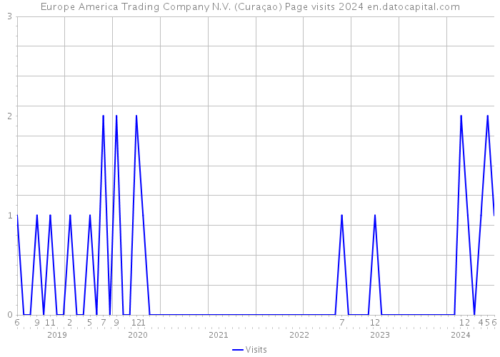 Europe America Trading Company N.V. (Curaçao) Page visits 2024 