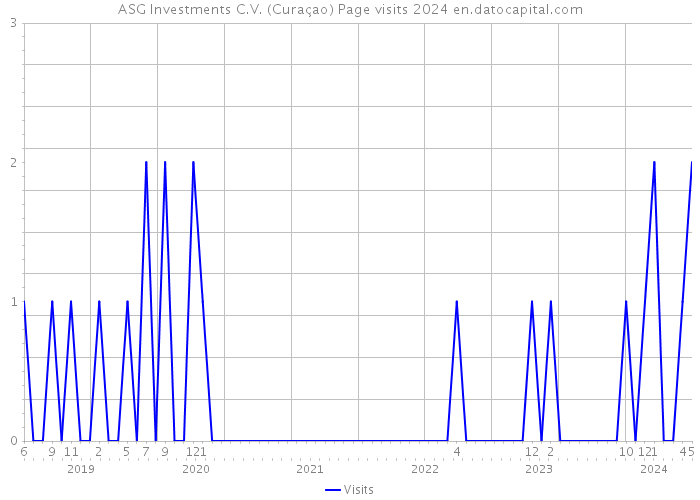 ASG Investments C.V. (Curaçao) Page visits 2024 