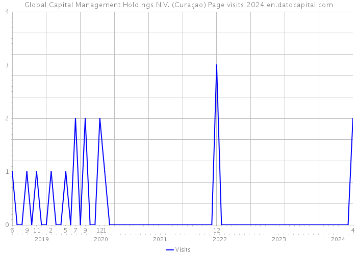 Global Capital Management Holdings N.V. (Curaçao) Page visits 2024 