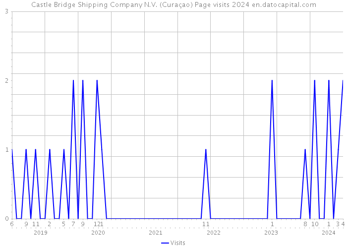 Castle Bridge Shipping Company N.V. (Curaçao) Page visits 2024 