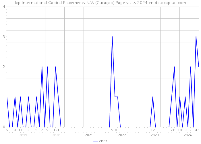 Icp International Capital Placements N.V. (Curaçao) Page visits 2024 
