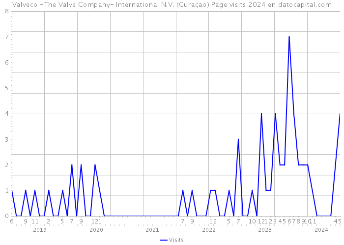 Valveco -The Valve Company- International N.V. (Curaçao) Page visits 2024 