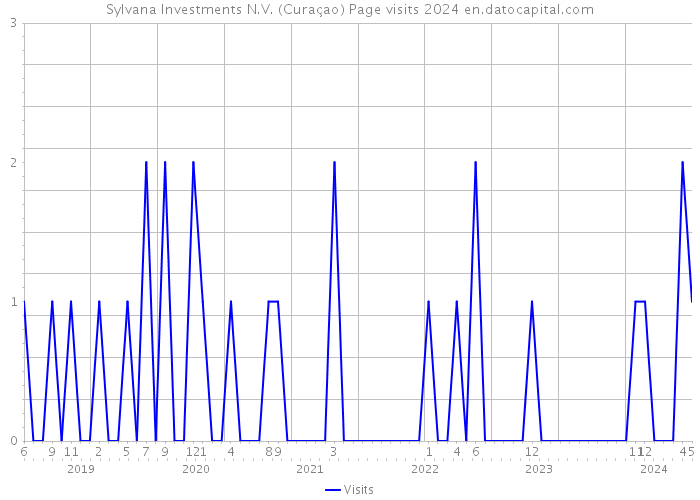 Sylvana Investments N.V. (Curaçao) Page visits 2024 