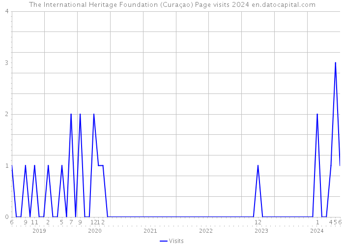 The International Heritage Foundation (Curaçao) Page visits 2024 