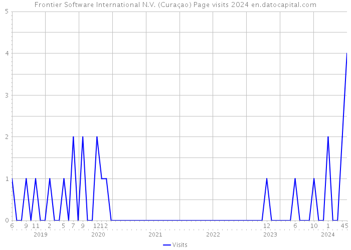 Frontier Software International N.V. (Curaçao) Page visits 2024 