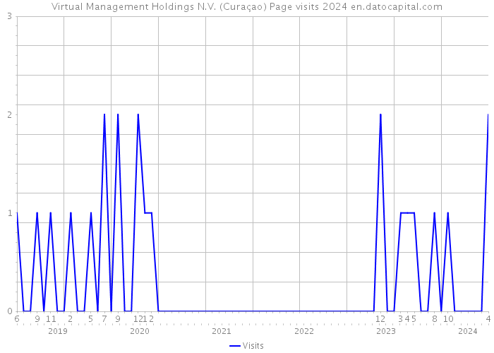Virtual Management Holdings N.V. (Curaçao) Page visits 2024 