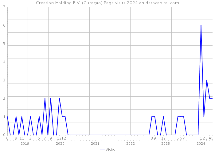 Creation Holding B.V. (Curaçao) Page visits 2024 