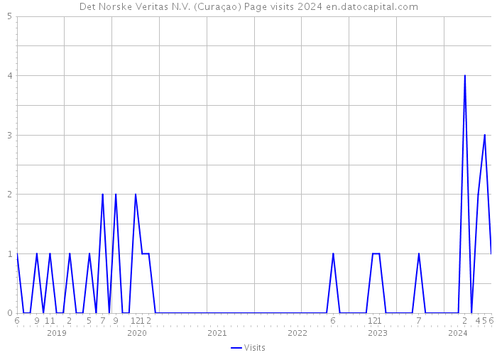 Det Norske Veritas N.V. (Curaçao) Page visits 2024 