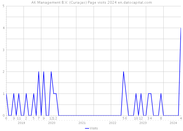 AK Management B.V. (Curaçao) Page visits 2024 