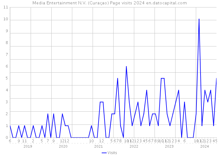Media Entertainment N.V. (Curaçao) Page visits 2024 