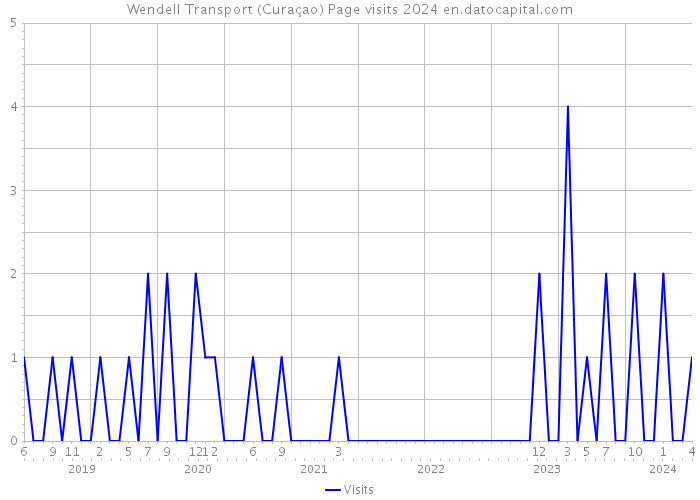 Wendell Transport (Curaçao) Page visits 2024 
