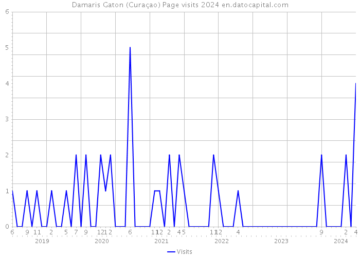 Damaris Gaton (Curaçao) Page visits 2024 