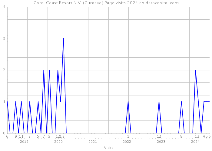 Coral Coast Resort N.V. (Curaçao) Page visits 2024 