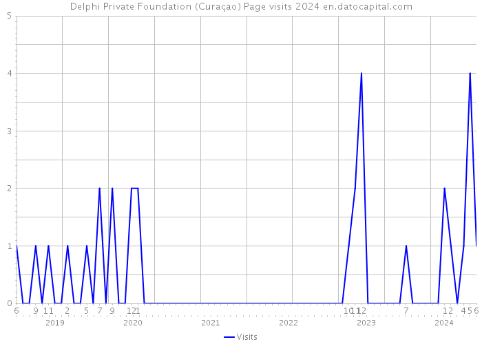 Delphi Private Foundation (Curaçao) Page visits 2024 
