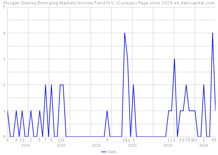 Morgan Stanley Emerging Markets Income Fund N.V. (Curaçao) Page visits 2024 