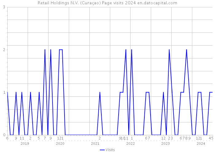 Retail Holdings N.V. (Curaçao) Page visits 2024 