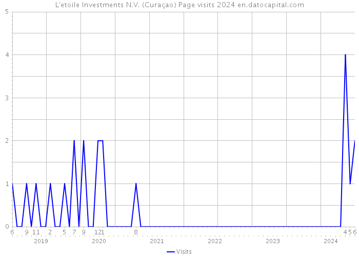 L'etoile Investments N.V. (Curaçao) Page visits 2024 