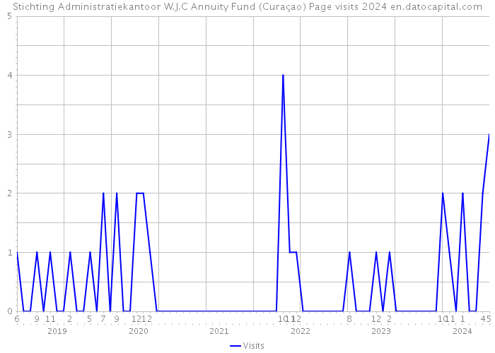 Stichting Administratiekantoor W.J.C Annuity Fund (Curaçao) Page visits 2024 