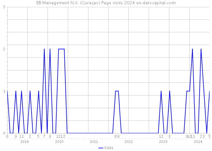 EB Management N.V. (Curaçao) Page visits 2024 