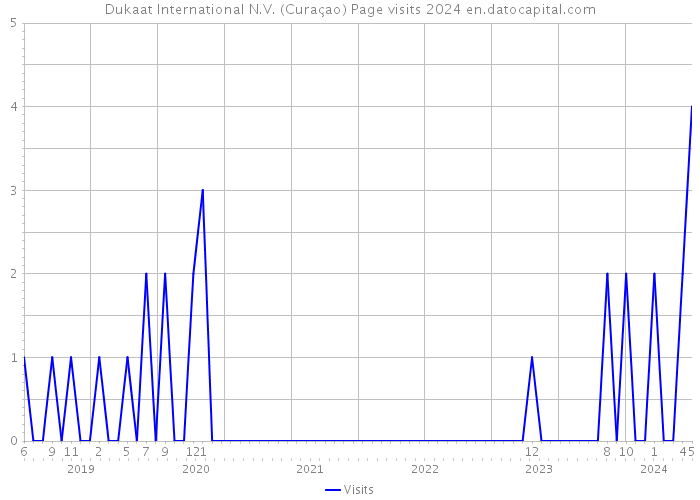Dukaat International N.V. (Curaçao) Page visits 2024 