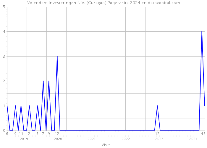 Volendam Investeringen N.V. (Curaçao) Page visits 2024 