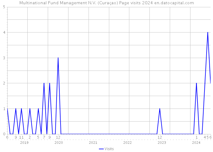 Multinational Fund Management N.V. (Curaçao) Page visits 2024 