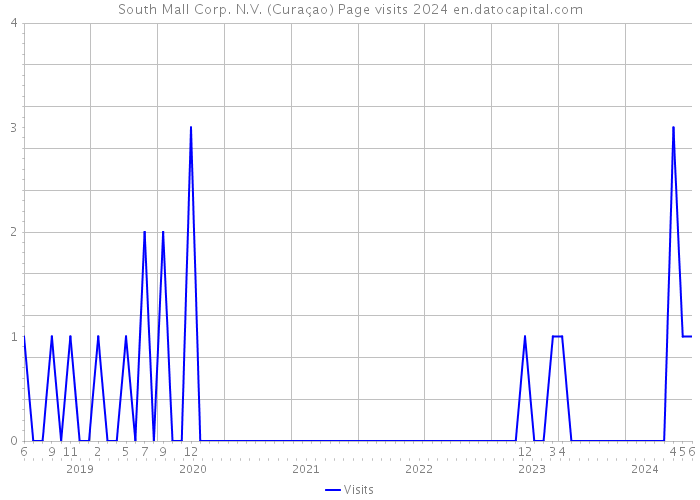 South Mall Corp. N.V. (Curaçao) Page visits 2024 