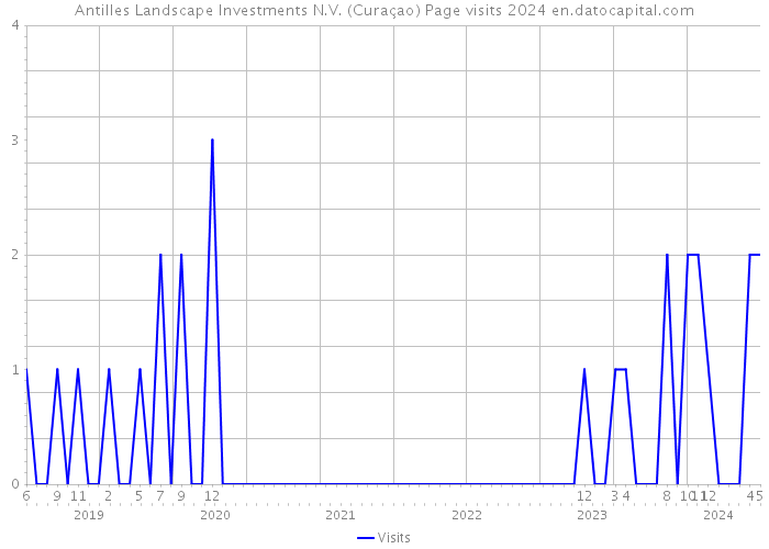 Antilles Landscape Investments N.V. (Curaçao) Page visits 2024 