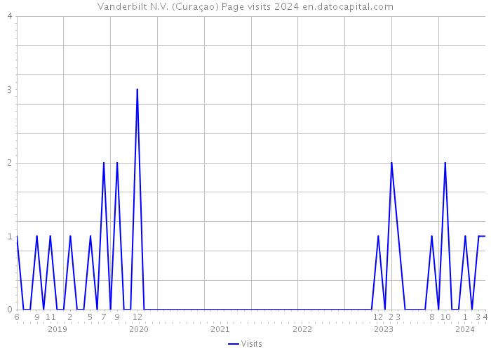 Vanderbilt N.V. (Curaçao) Page visits 2024 