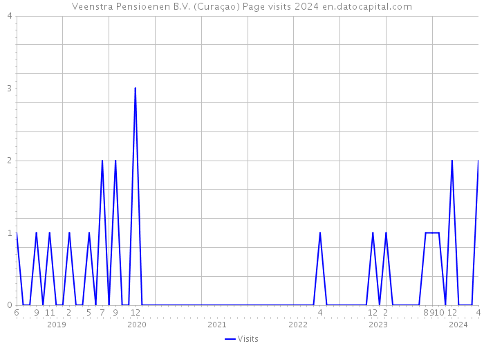 Veenstra Pensioenen B.V. (Curaçao) Page visits 2024 