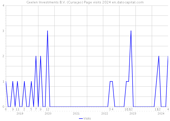 Geelen Investments B.V. (Curaçao) Page visits 2024 