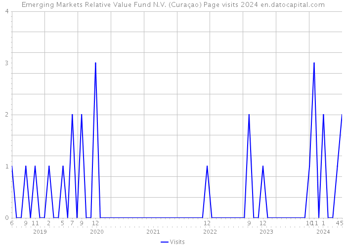 Emerging Markets Relative Value Fund N.V. (Curaçao) Page visits 2024 