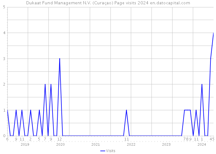 Dukaat Fund Management N.V. (Curaçao) Page visits 2024 