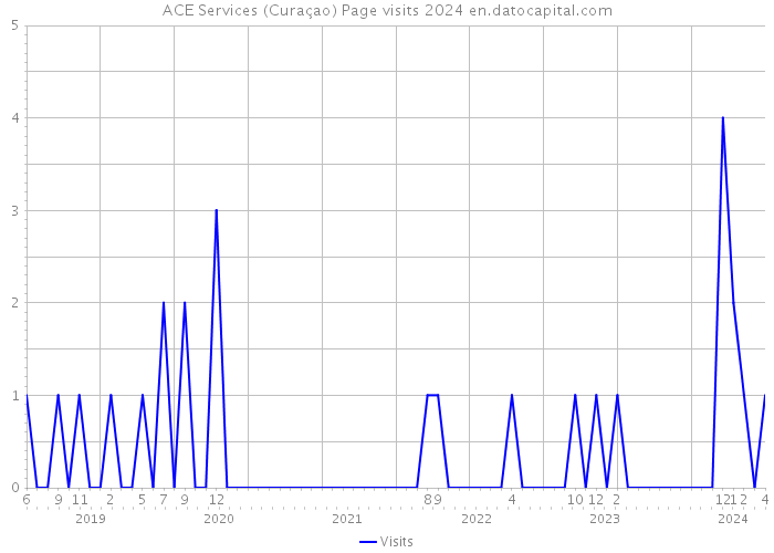 ACE Services (Curaçao) Page visits 2024 