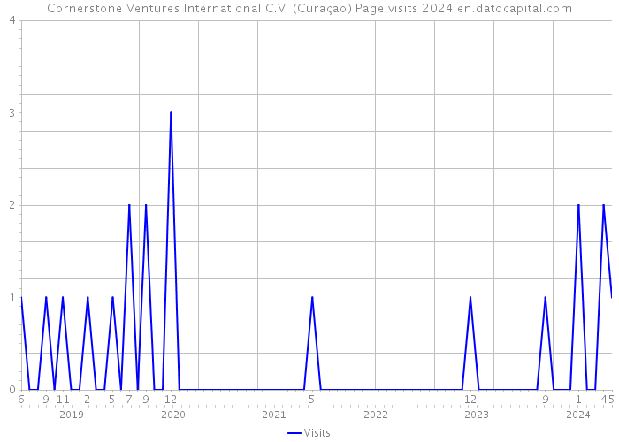 Cornerstone Ventures International C.V. (Curaçao) Page visits 2024 