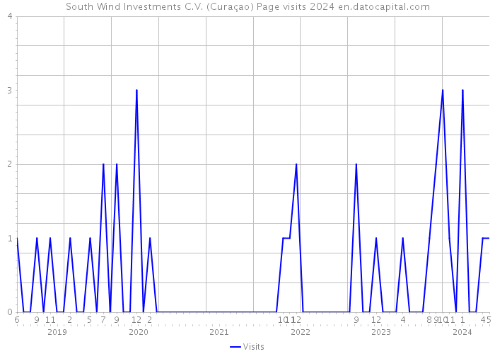 South Wind Investments C.V. (Curaçao) Page visits 2024 