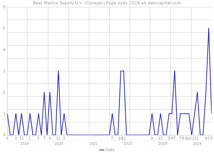 Baas Marine Supply N.V. (Curaçao) Page visits 2024 