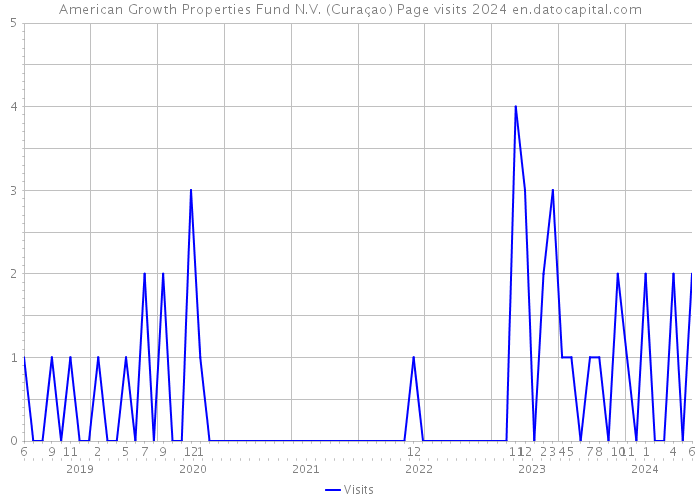American Growth Properties Fund N.V. (Curaçao) Page visits 2024 